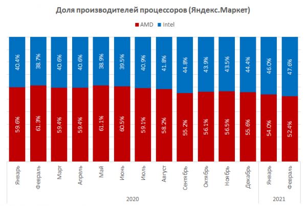 «Яндекс.Маркет» опубликовал статистику рынка процессоров в России