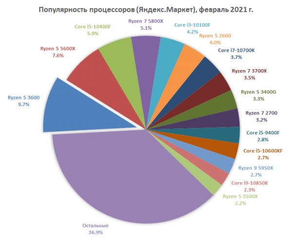 «Яндекс.Маркет» опубликовал статистику рынка процессоров в России